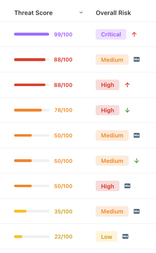 Third party threat score
